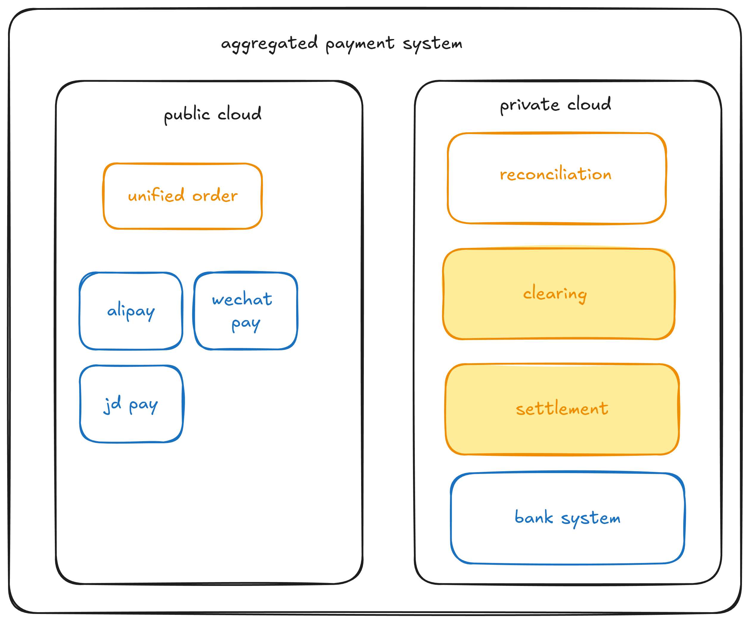 Aggregated payment system