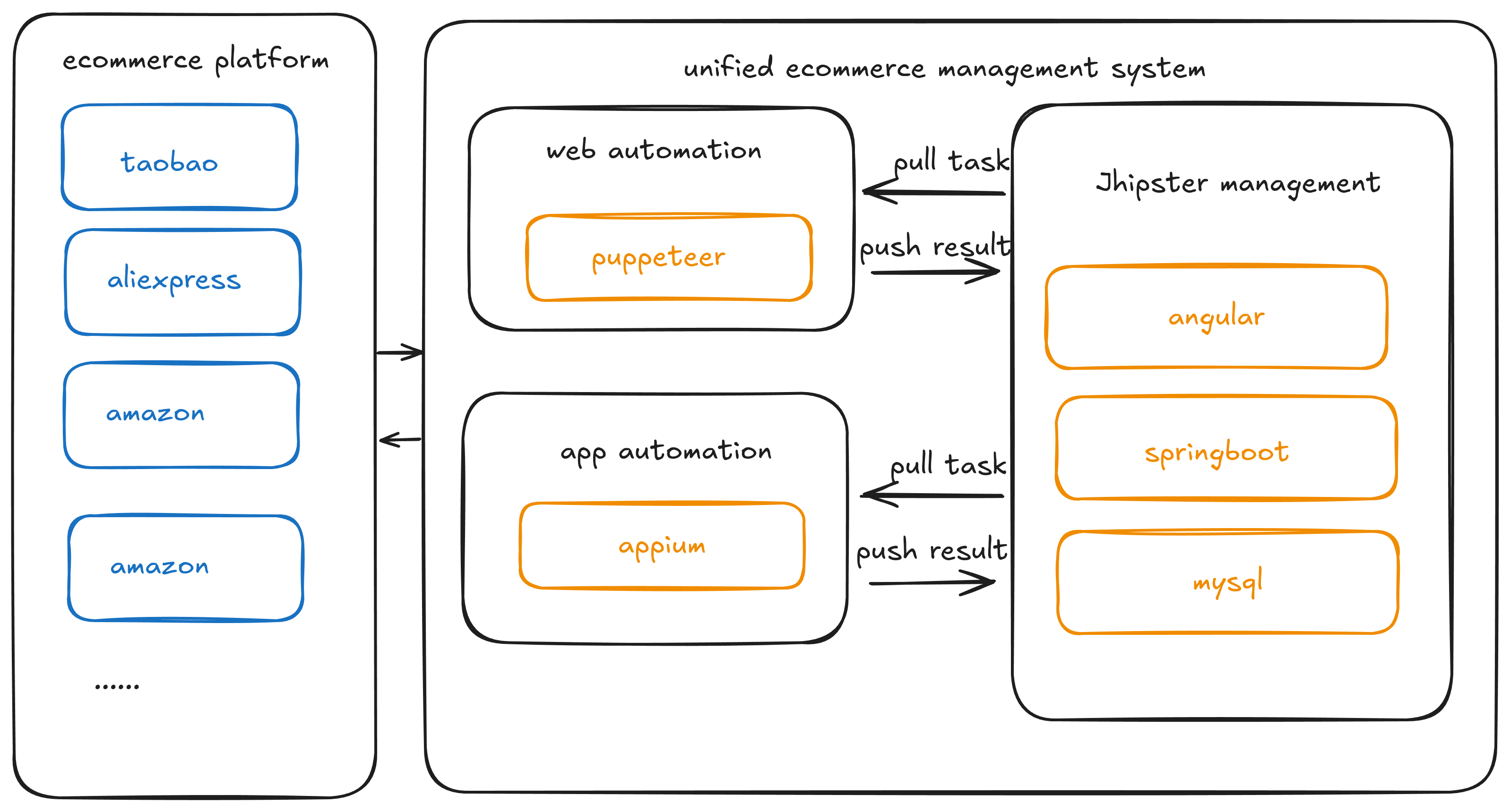 Unified Ecommerce Management System