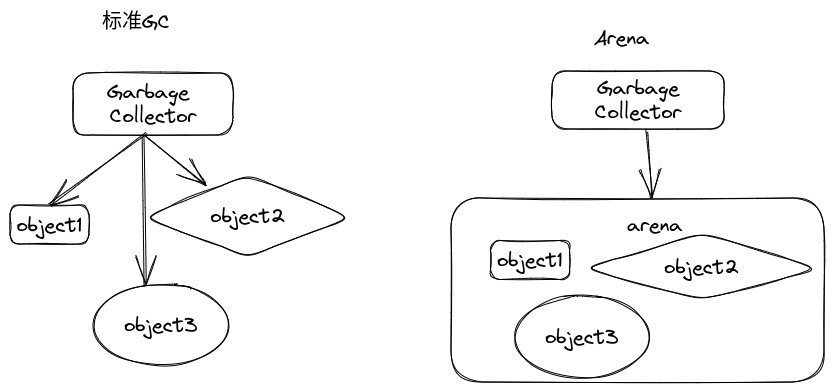 Go Arena Memory Management