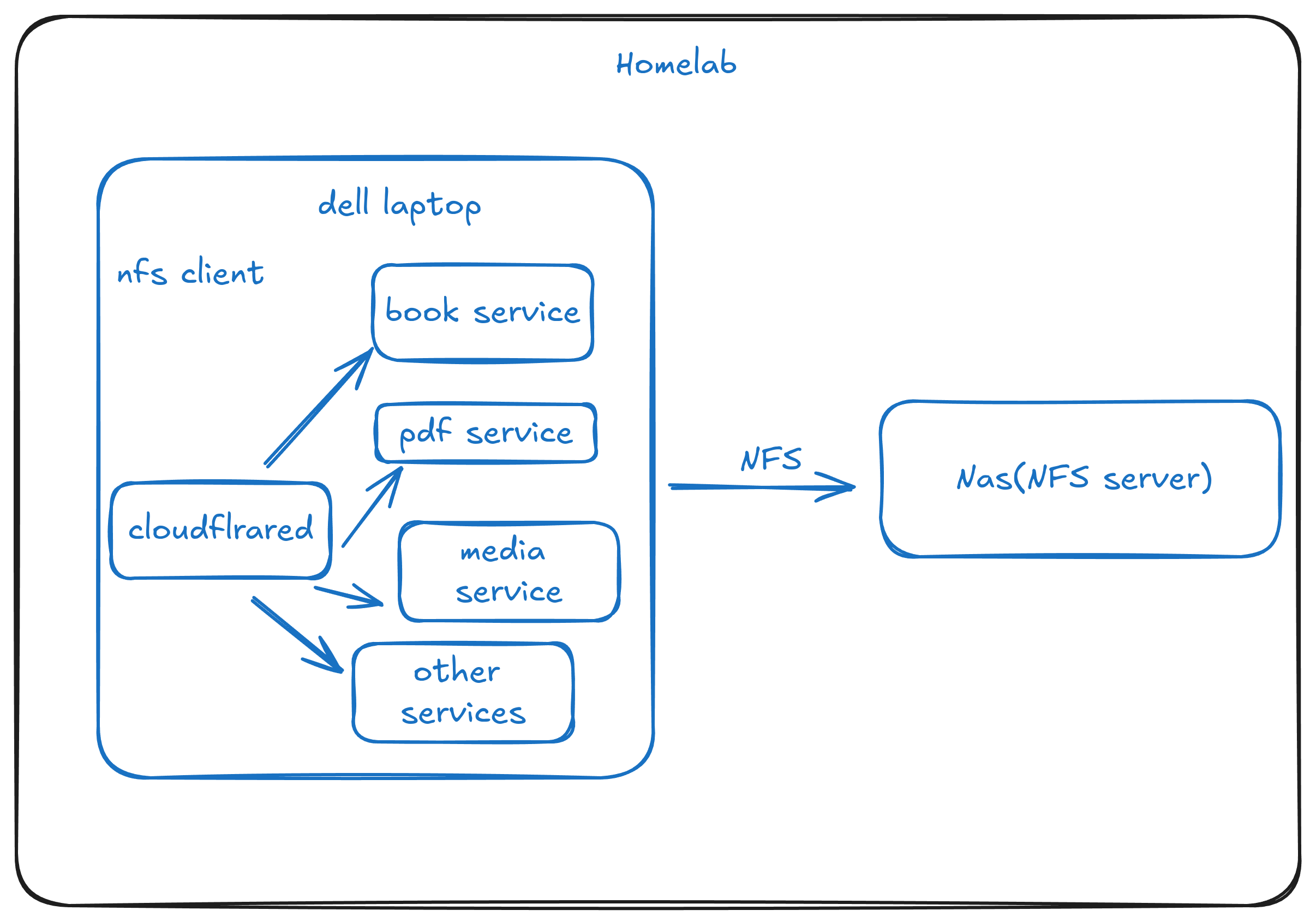 homelab docker